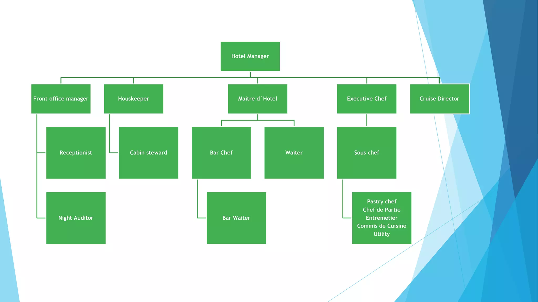 Hotel Manager
Front office manager
Receptionist
Night Auditor
Houskeeper
Cabin steward
Maitre d`Hotel
Bar Chef
Bar Waiter
Waiter
Executive Chef
Sous chef
Pastry chef
Chef de Partie
Entremetier
Commis de Cuisine
Utility
Cruise Director
 