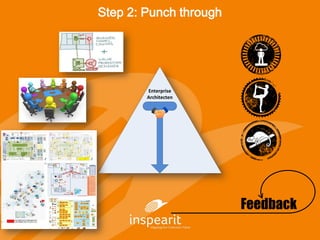 Step 2: Punch through
Enterprise
Architecten
Feedback
 