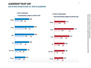 Source:theEdelman2013TrustBarometer
http://www.edelman.com/insights/intellectual-property/trust-2013/
 