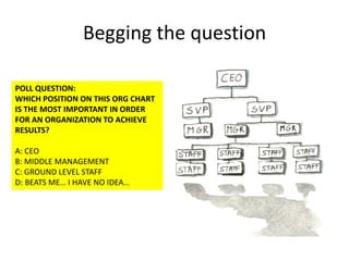 Begging the question
POLL QUESTION:
WHICH POSITION ON THIS ORG CHART
IS THE MOST IMPORTANT IN ORDER
FOR AN ORGANIZATION TO ACHIEVE
RESULTS?
A: CEO
B: MIDDLE MANAGEMENT
C: GROUND LEVEL STAFF
D: BEATS ME… I HAVE NO IDEA…
 