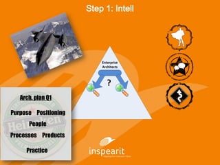 Enterprise
Architects
?
Step 1: Intell
Purpose Positioning
People
Processes Products
Practice
Arch. plan Q1
 