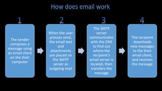 How does email work
The sender
composes a
message using
an email client
on the their
computer
When the user
presses send,
the email text
and
attachments
are placed on
the SMTP
server as
outgoing mail
The SMTP
server
communicates
with the DNS
to find out
where the
recipient’s
email server is
located, then
transfers the
message
The recipient
downloads
new massages
to the their
email client,
and receives
the message
 