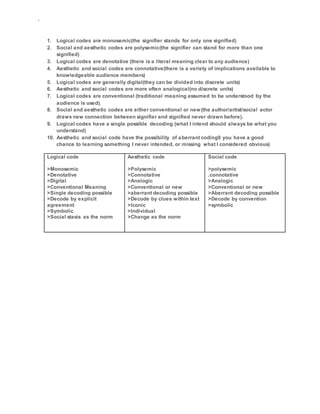 `
1. Logical codes are monosemic(the signifier stands for only one signified)
2. Social and aesthetic codes are polysemic(the signifier can stand for more than one
signified)
3. Logical codes are denotative (there is a literal meaning clear to any audience)
4. Aesthetic and social codes are connotative(there is a variety of implications available to
knowledgeable audience members)
5. Logical codes are generally digital(they can be divided into discrete units)
6. Aesthetic and social codes are more often analogical(no discrete units)
7. Logical codes are conventional (traditional meaning assumed to be understood by the
audience is used).
8. Social and aesthetic codes are either conventional or new(the author/artist/social actor
draws new connection between signifier and signified never drawn before).
9. Logical codes have a single possible decoding (what I intend should always be what you
understand)
10. Aesthetic and social code have the possibility of aberrant coding9 you have a good
chance to learning something I never intended, or missing what I considered obvious)
Logical code
>Monosemic
>Denotative
>Digital
>Conventional Meaning
>Single decoding possible
>Decode by explicit
agreement
>Symbolic
>Social stasis as the norm
Aesthetic code
>Polysemic
>Connotative
>Analogic
>Conventional or new
>aberrant decoding possible
>Decode by clues within text
>Iconic
>Individual
>Change as the norm
Social code
>polysemic
.connotative
>Analogic
>Conventional or new
>Aberrant decoding possible
>Decode by convention
>symbolic
 