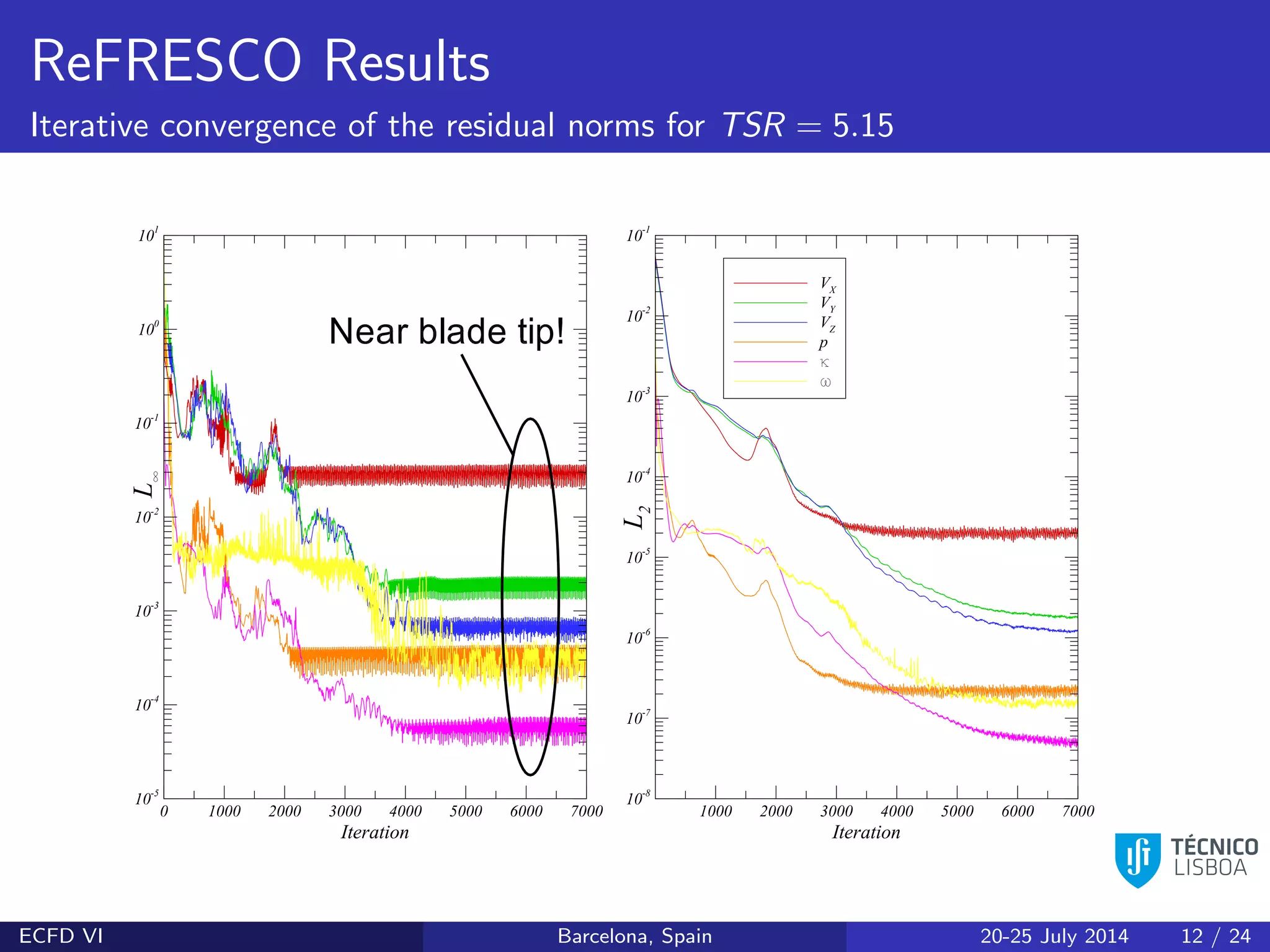 ReFRESCO Results
Iterative convergence of the residual norms for TSR = 5.15
Iteration
0 1000 2000 3000 4000 5000 6000 7000
10
-5
10
-4
10-3
10-2
10-1
10
0
10
1
L
Iteration
1000 2000 3000 4000 5000 6000 7000
10
-8
10-7
10
-6
10
-5
10
-4
10
-3
10
-2
10
-1
VX
VY
VZ
p
L2
ECFD VI Barcelona, Spain 20-25 July 2014 12 / 24
 