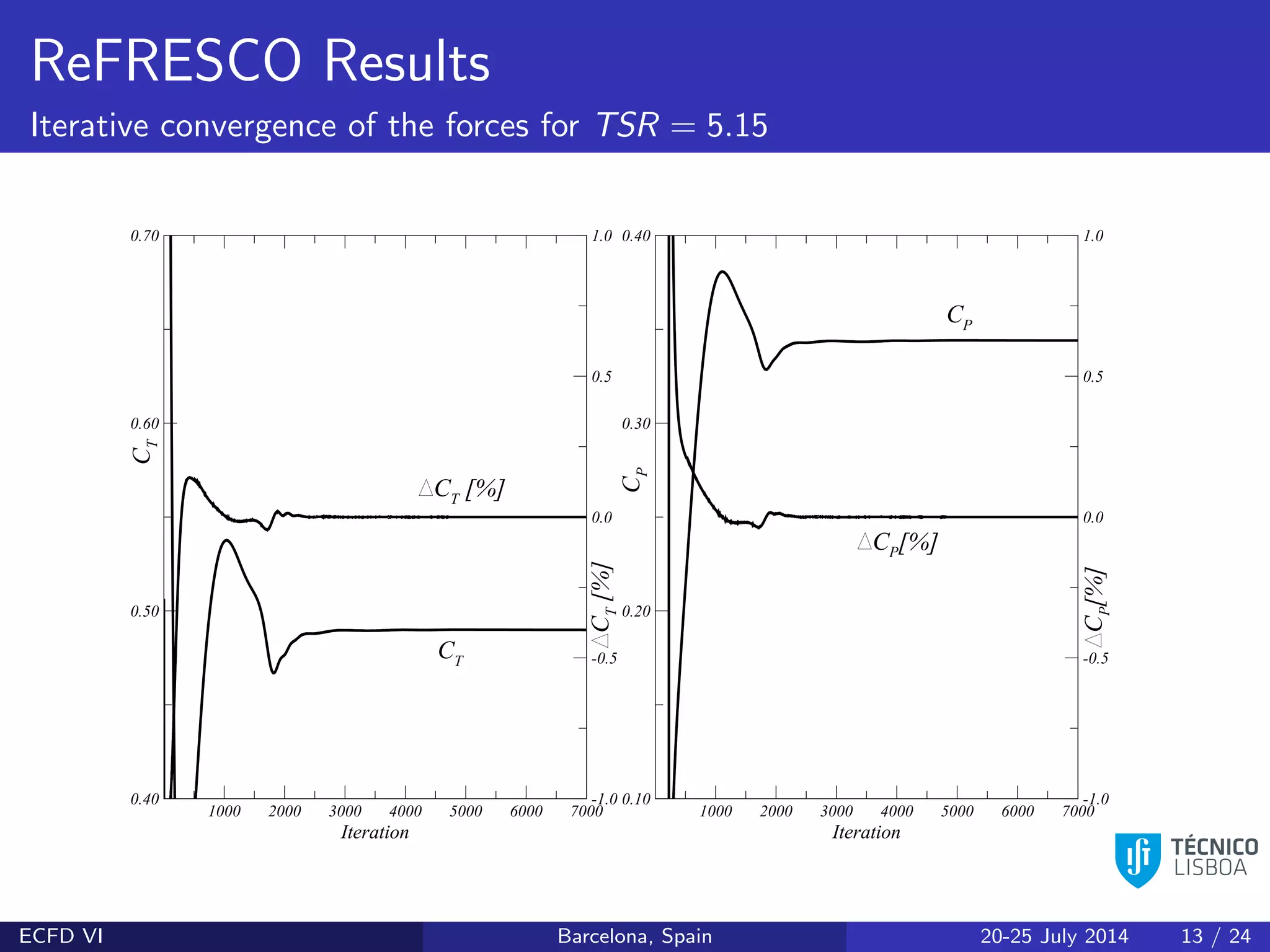 ReFRESCO Results
Iterative convergence of the forces for TSR = 5.15
Iteration
1000 2000 3000 4000 5000 6000 7000
0.40
0.50
0.60
0.70
-1.0
-0.5
0.0
0.5
1.0
CT
CT[%]
CT
CT
[%]
Iteration
1000 2000 3000 4000 5000 6000 7000
0.10
0.20
0.30
0.40
-1.0
-0.5
0.0
0.5
1.0
CP
CP
CP
[%]
CP
[%]
ECFD VI Barcelona, Spain 20-25 July 2014 13 / 24
 