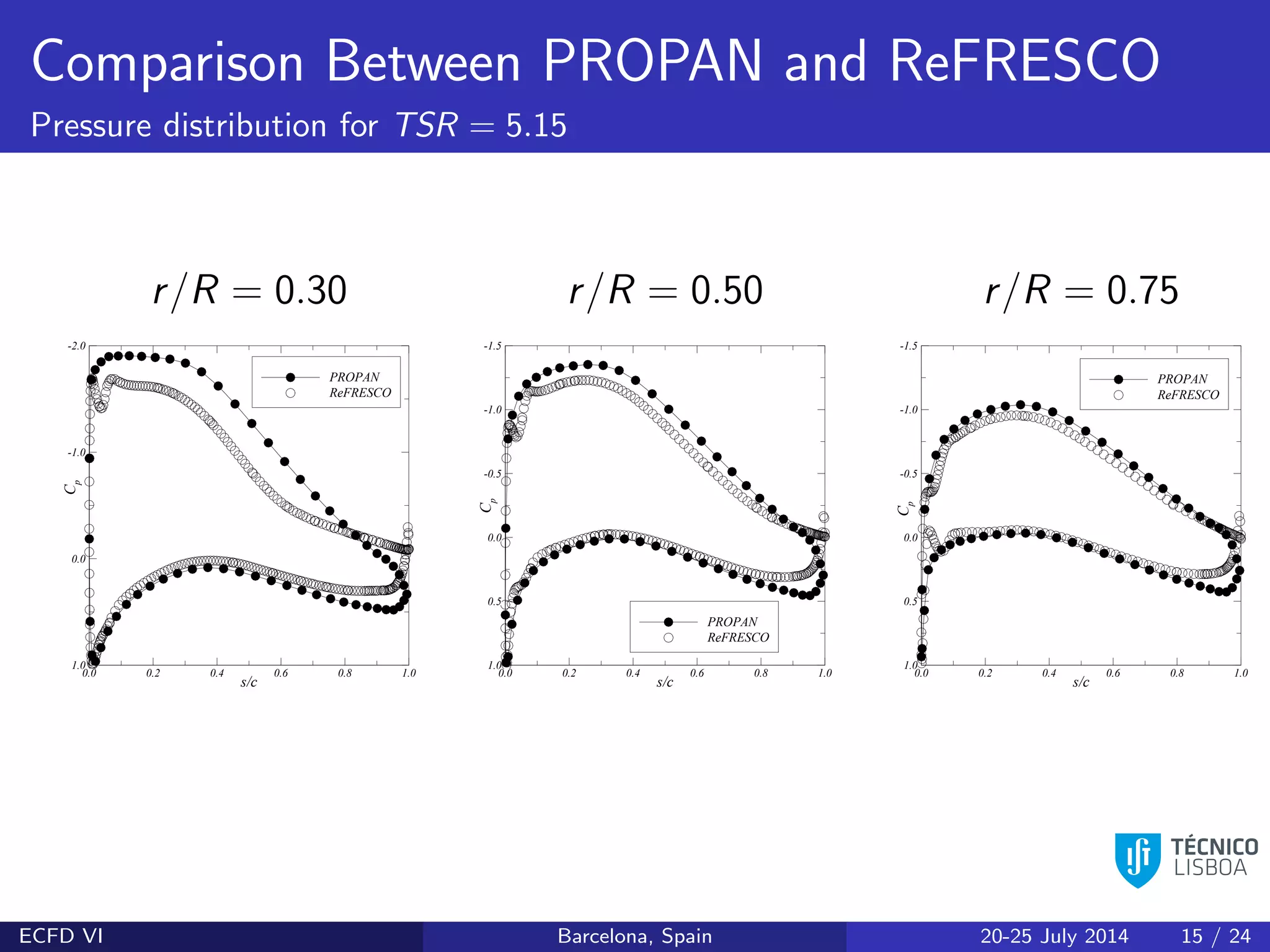 Comparison Between PROPAN and ReFRESCO
Pressure distribution for TSR = 5.15
r/R = 0.30 r/R = 0.50 r/R = 0.75
s/c
0.0 0.2 0.4 0.6 0.8 1.0
-2.0
-1.0
0.0
1.0
PROPAN
ReFRESCO
Cp
s/c
0.0 0.2 0.4 0.6 0.8 1.0
-1.5
-1.0
-0.5
0.0
0.5
1.0
PROPAN
ReFRESCO
Cp
s/c
0.0 0.2 0.4 0.6 0.8 1.0
-1.5
-1.0
-0.5
0.0
0.5
1.0
PROPAN
ReFRESCO
Cp
ECFD VI Barcelona, Spain 20-25 July 2014 15 / 24
 