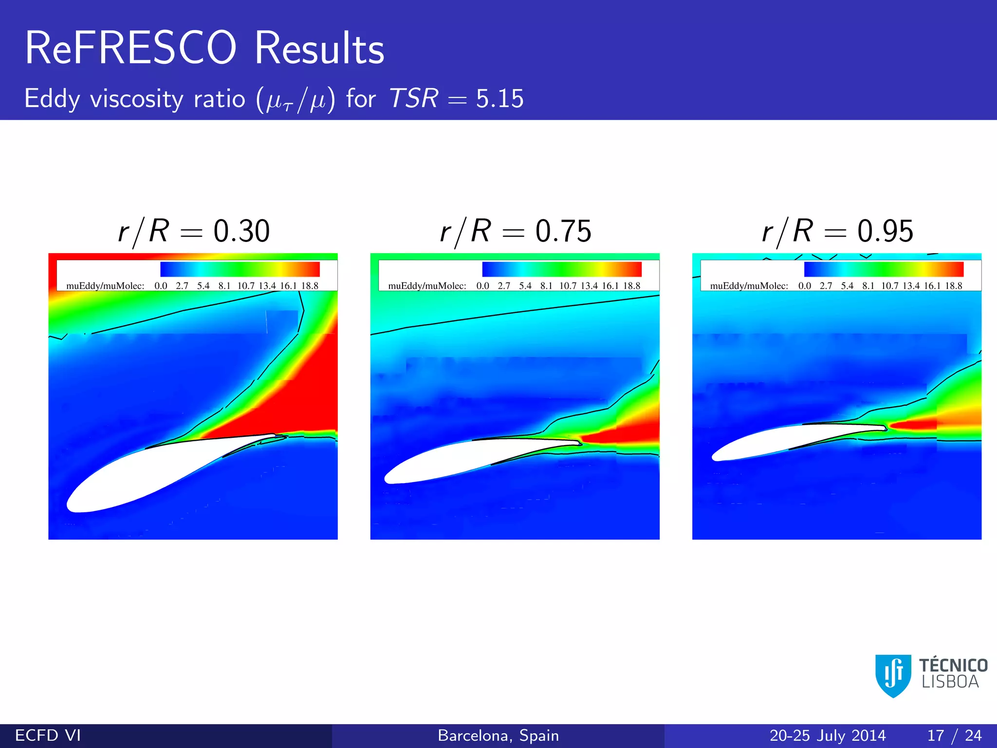 ReFRESCO Results
Eddy viscosity ratio (µτ /µ) for TSR = 5.15
r/R = 0.30 r/R = 0.75 r/R = 0.95
ECFD VI Barcelona, Spain 20-25 July 2014 17 / 24
 