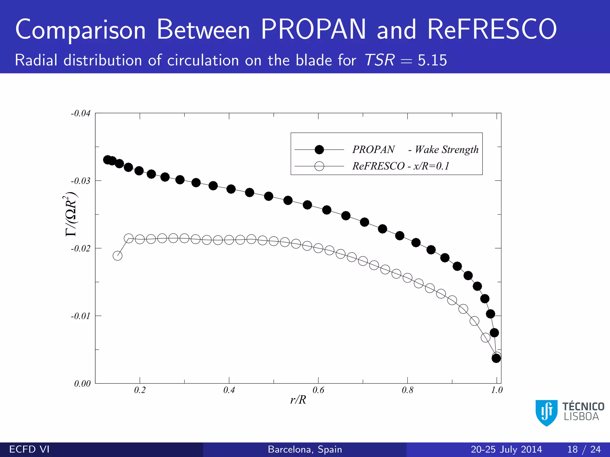Comparison Between PROPAN and ReFRESCO
Radial distribution of circulation on the blade for TSR = 5.15
r/R
0.2 0.4 0.6 0.8 1.0
-0.04
-0.03
-0.02
-0.01
0.00
PROPAN - Wake Strength
ReFRESCO - x/R=0.1
Γ/(ΩR
2
)
ECFD VI Barcelona, Spain 20-25 July 2014 18 / 24
 