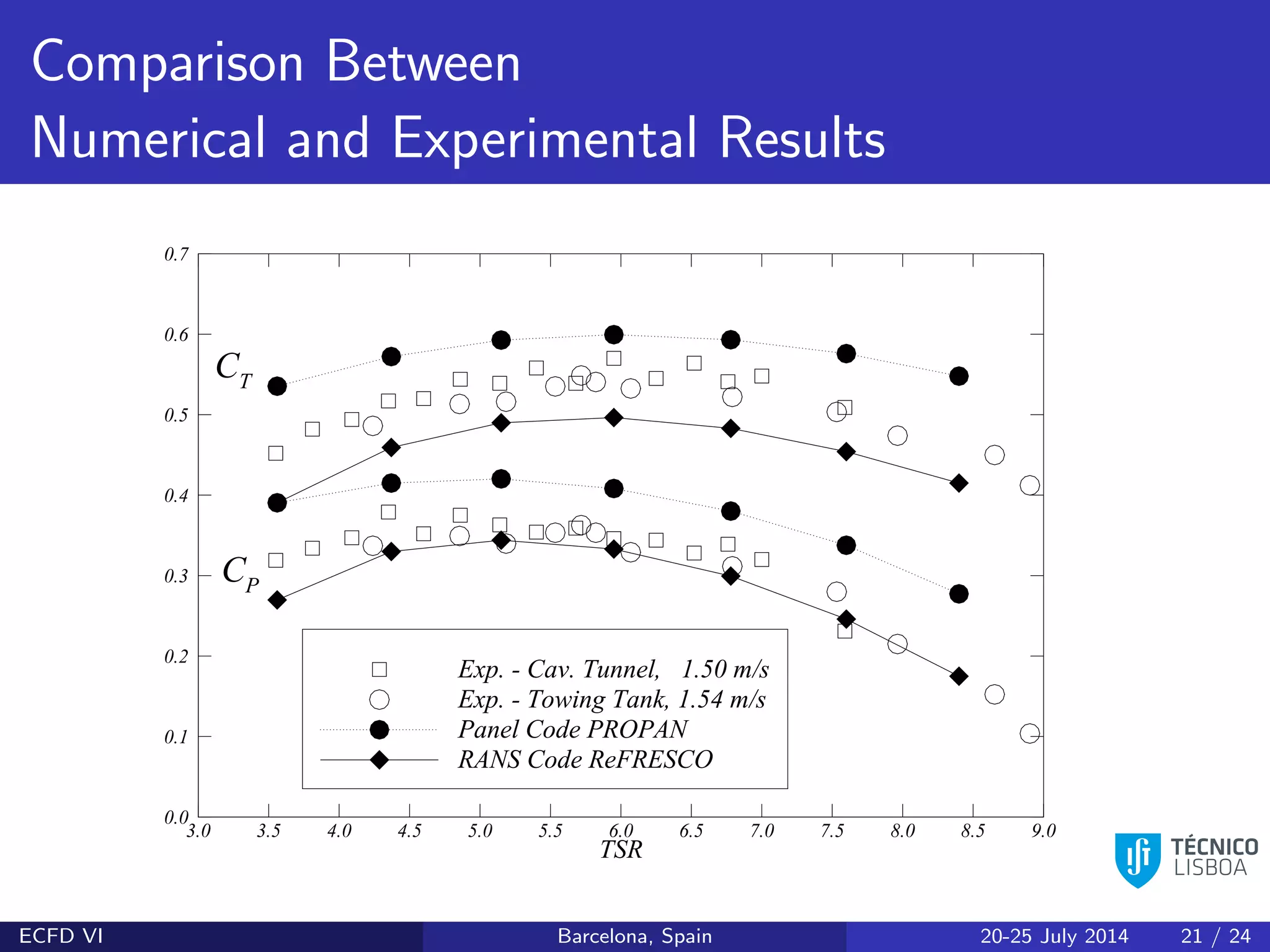 Comparison Between
Numerical and Experimental Results
TSR
3.0 3.5 4.0 4.5 5.0 5.5 6.0 6.5 7.0 7.5 8.0 8.5 9.0
0.0
0.1
0.2
0.3
0.4
0.5
0.6
0.7
Exp. - Cav. Tunnel, 1.50 m/s
Exp. - Towing Tank, 1.54 m/s
Panel Code PROPAN
RANS Code ReFRESCO
CT
CP
ECFD VI Barcelona, Spain 20-25 July 2014 21 / 24
 