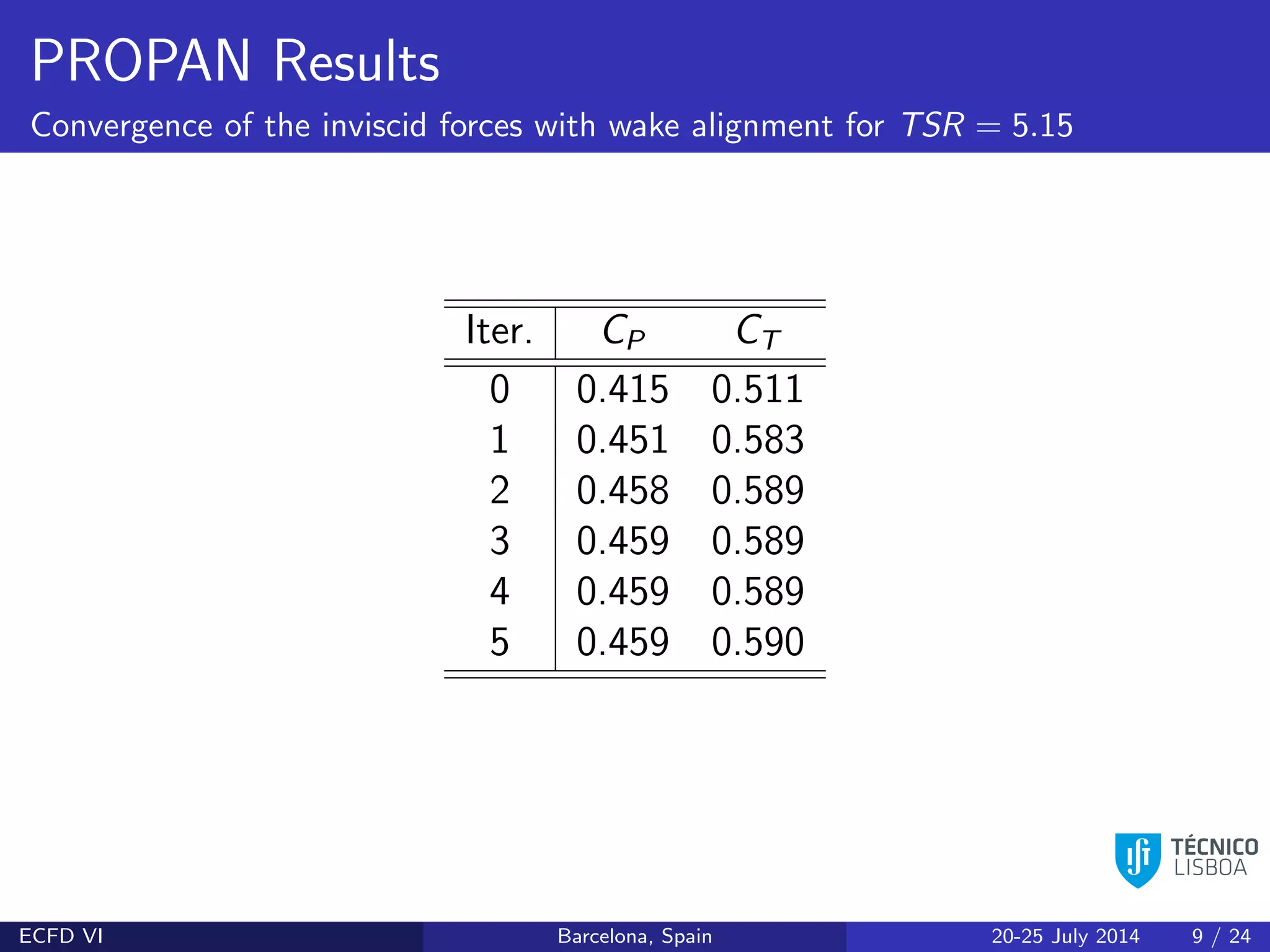 PROPAN Results
Convergence of the inviscid forces with wake alignment for TSR = 5.15
Iter. CP CT
0 0.415 0.511
1 0.451 0.583
2 0.458 0.589
3 0.459 0.589
4 0.459 0.589
5 0.459 0.590
ECFD VI Barcelona, Spain 20-25 July 2014 9 / 24
 