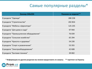 Самые популярные разделы* * Информацию по другим разделам мы можем предоставить по запросу  **  таргетинг на Украину Баннер 240х350  Показов за неделю**  В разделе "Одежда" 280   258 В разделе "Строительство" 202   854 В разделе "Мебель и фурнитура" 125 235 В разделе "Для дома и сада" 97 944 В разделе   "Промышленное оборудование" 76   039 В разделе "Сельское хозяйство" 65   294 В разделе "Красота и здоровье" 54   230 В разделе   "Спорт и развлечения" 53   355 В разделе "Электрооборудование" 42   608 В разделе "Бытовая техника" 39   002 