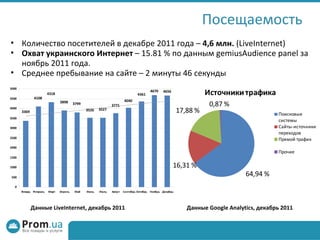 Посещаемость Количество посетителей в декабре 2011 года –  4 , 6 млн.  (LiveInternet)  Охват украинского Интернет  – 15.81 % по данным gemiusAudience panel за ноябрь 2011 года. Среднее пребывание на сайте – 2 минуты 46 секунды Данные  Google Analytics ,  декабрь  20 11 Данные  LiveInternet, декабрь  20 11 