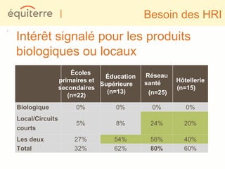 |                         Besoin des HRI
.
    Intérêt signalé pour les produits
    biologiques ou locaux
                         Écoles                Réseau
                                   Éducation
                     primaires et              santé     Hôtellerie
                                  Supérieure
                     secondaires                         (n=15)
                                    (n=13)      (n=25)
                        (n=22)
    Biologique            0%          0%         0%         0%
    Local/Circuits
                          5%          8%        24%        20%
    courts
    Les deux             27%         54%        56%        40%
    Total                32%         62%        80%        60%
 