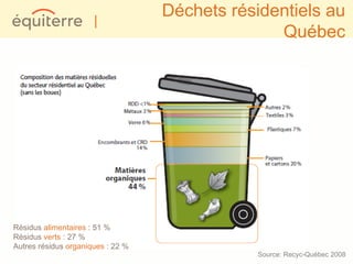 Déchets résidentiels au
                      |
                                                 Québec




Résidus alimentaires : 51 %
Résidus verts : 27 %
Autres résidus organiques : 22 %
                                               Source: Recyc-Québec 2008
 