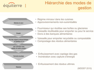 Hiérarchie des modes de
|
                              gestion

    • Régime minceur dans les cuisines
    • Approvisionnements non-suremballés

    • Fournisseur qui réutilise ses boîtes ou glaciaires
    • Vaisselle réutilisable pour emporter ou pour le service
    • Dons à des banques alimentaires
    • Vaisselle pour emporter recyclable ou compostable
    • Compostage des résidus alimentaires




    • Enfouissement avec captage des gas
    • Incinération avec capture d’énergie


    • Enfouissement des résidus ultimes
                                             (MDDEP 2010)
 