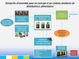 Démarche d’ensemble pour un concept et un contenu améliorés de
                       distributrices alimentaires

                                                                                     Observation
                                                                                  des comportements
                                                                                                      ÉVALUATIO
                         Étude d’observation
                                                                                  des consommateurs   N
                                                          Développement d’un
                             du contenu                    concept amélioré
Revue de littérature      des distributrices
et analyse politico-
 environnementale
                       Identification des critères
                         nutritionnels devant
                            guider les choix
                          (en plus des ANR, 2007)                                   Conception et 
                                                                                   développement 
                                                                                     de la borne 
                                                                                     interactive


                                                            Identification
                                                       d’aliments répondants
                                                       aux critères (« R / D »)
                                                                                   Choix du concept
                                                                                    et contenu pour
                                                                                    expérimentation
                                                                                    expé
                                                     Groupes de discussion
                                                     • Enfants                                         Déploiement
                                                                                                       Déploiement
                                                     • Adolescents                                      du projet
                                                     • Parents
                                                     • Personnel
 