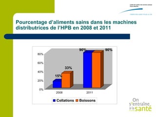 Pourcentage d’aliments sains dans les machines
distributrices de l’HPB en 2008 et 2011



                            90%        90%
        80%


        60%
                      33%
        40%
              15%
        20%


        0%
               2008            2011

               Collations   Boissons
 