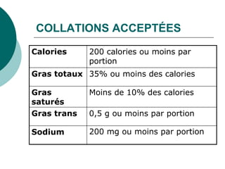 COLLATIONS ACCEPTÉES
Calories     200 calories ou moins par
             portion
Gras totaux 35% ou moins des calories

Gras         Moins de 10% des calories
saturés
Gras trans   0,5 g ou moins par portion

Sodium       200 mg ou moins par portion
 