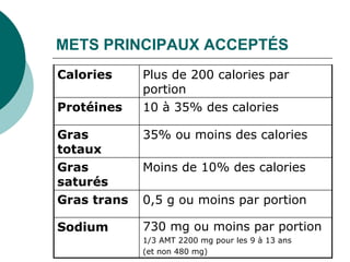 METS PRINCIPAUX ACCEPTÉS
Calories     Plus de 200 calories par
             portion
Protéines    10 à 35% des calories

Gras         35% ou moins des calories
totaux
Gras         Moins de 10% des calories
saturés
Gras trans   0,5 g ou moins par portion

Sodium       730 mg ou moins par portion
             1/3 AMT 2200 mg pour les 9 à 13 ans
             (et non 480 mg)
 