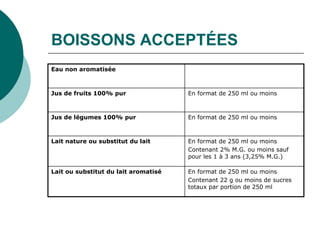 BOISSONS ACCEPTÉES
Eau non aromatisée



Jus de fruits 100% pur                En format de 250 ml ou moins



Jus de légumes 100% pur               En format de 250 ml ou moins



Lait nature ou substitut du lait      En format de 250 ml ou moins
                                      Contenant 2% M.G. ou moins sauf
                                      pour les 1 à 3 ans (3,25% M.G.)

Lait ou substitut du lait aromatisé   En format de 250 ml ou moins
                                      Contenant 22 g ou moins de sucres
                                      totaux par portion de 250 ml
 