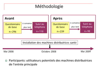 Méthodologie

Avant                                       Après
                 6 semaines                                 6 semaines
 Questionnaire                 Suivi au     Questionnaire                 Suivi au
   de base        plus tard   téléphone       de base        plus tard   téléphone

     n=296                     n=118              n=239                    n=98



                 Installation des machines distributrices santé


Mai 2008                           Octobre 2008                          Mai 2009


    Participants: utilisateurs potentiels des machines distributrices 
     de l’entrée principale
 