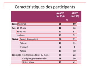 Caractéristiques des participants
                                          AVANT          APRÈS
                                         (N= 296)       (N=239)
                                                    %
Sexe: (Femme)                              68             80
Age: 18‐24 ans                             10             13
     25‐39 ans                             61             57
     ≥ 40 ans                              29             31
Statut:   Parent d’un patient              68             71
        Patient                            11             11
        Employé                             8             8
        Autres                             13             10
Éducation  Études secondaires ou moins     31             22
           Collégiale/professionnelle      29             36
           Universitaire                   41             41
 