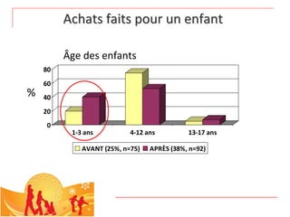 Achats faits pour un enfant

         Âge des enfants
    80
    60
%   40
    20
    0
          1‐3 ans          4‐12 ans         13‐17 ans

             AVANT (25%, n=75)   APRÈS (38%, n=92)
 