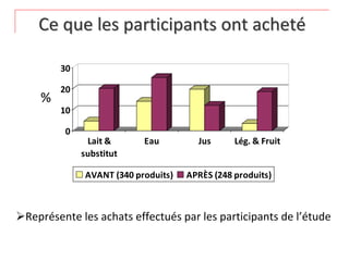 Ce que les participants ont acheté

         30

         20
     %
         10

          0
               Lait &       Eau         Jus      Lég. & Fruit
              substitut

               AVANT (340 produits)   APRÈS (248 produits)



Représente les achats effectués par les participants de l’étude
 