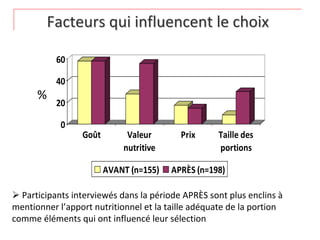 Facteurs qui influencent le choix

           60

           40
      %
           20

            0
                 Goût        Valeur        Prix     Taille des
                            nutritive               portions

                        AVANT (n=155)   APRÈS (n=198)

 Participants interviewés dans la période APRÈS sont plus enclins à
mentionner l’apport nutritionnel et la taille adéquate de la portion 
comme éléments qui ont influencé leur sélection
 