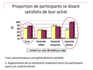 Proportion de participants se disant 
            satisfaits de leur achat

         100
          95
     %    90
          85
          80
          75
                Tous        Scolarité    Scolarité   Scolarité
                              faible     moyenne      élevée

                       AVANT (n=155)     APRÈS (n=198)

Les consommateurs sont généralement satisfaits
 Augmentation de la satisfaction seulement parmi les participants 
ayant une scolarité élevée
 