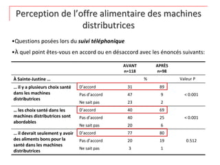 Perception de l’offre alimentaire des machines 
                  distributrices
•Questions posées lors du suivi téléphonique
•À quel point êtes‐vous en accord ou en désaccord avec les énoncés suivants:

                                                AVANT       APRÈS
                                                n=118        n=98
À Sainte‐Justine …                                      %           Valeur P
… il y a plusieurs choix santé   D’accord        31          89
dans les machines                Pas d’accord    47           9       < 0.001
distributrices
                                 Ne sait pas     23           2
… les choix santé dans les       D’accord        40          69
machines distributrices sont     Pas d’accord    40          25       < 0.001
abordables
                                 Ne sait pas     20           6
… il devrait seulement y avoir  D’accord         77          80
des aliments bons pour la       Pas d’accord     20          19        0.512
santé dans les machines 
                                Ne sait pas       3           1
distributrices
 