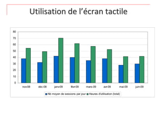 Utilisation de l’écran tactile

80

70

60

50

40

30

20

10

0
     nov-08   déc-08       janv-09      févr-09        mars-09        avr-09        mai-09   juin-09

                       Nb moyen de sessions par jour     Heures d'utilisation (total)
 