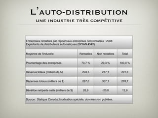 L auto-distribution
        une industrie très compétitive


Entreprises rentables par rapport aux entreprises non rentables : 2008
Exploitants de distributeurs automatiques (SCIAN 4542)


Moyenne de l'industrie                     Rentables     Non rentables    Total


Pourcentage des entreprises                 70,7 %          29,3 %       100,0 %


Revenus totaux (milliers de $)               293,5           287,1        291,6


Dépenses totaux (milliers de $)              267,0           307,1        278,7


Bénéfice net/perte nette (milliers de $)      26,6           -20,0        12,9


Source : Statique Canada, totalisation spéciale, données non publiées.
 