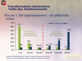 Transformation alimentaire
        Taille des établissements

    Plus de 1 700 établissements* - de différentes
     tailles
            70%                                                           (Total : 1731 sur 2388) *
                        61%
            60%
            50%                                                                                  46%
                                    85 % des                                   15 % des
                                 établissements                             établissements
            40%
                                20 % des emplois                           80 % des emplois
            30%
                                                                                     24%
            20%                        18%
                            6%              8%         6% 6%          6% 11%      6%
            10%                                                                               3%
              0%
                         1à 9          10 à 29        30 à 49        50 à 99     100 à 249    250 et +
     * Exclut les établissements dont le niveau d’emplois est inconnu
9   Position de l’industrie de Compilation agroalimentaire, 22 novembre 2006
       Source : ISQ, la transformation MAPAQ, Politiques agroalimentaires                                .
 