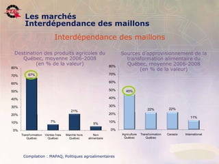 Les marchés
            Interdépendance des maillons
                                   Interdépendance des maillons

     Destination des produits agricoles du                                            Sources d’approvisionnement de la
        Québec, moyenne 2006-2008                                                       transformation alimentaire du
              (en % de la valeur)                                             80%
                                                                                        Québec, moyenne 2006-2008
 80%
                                                                                             (en % de la valeur)
 70%           67%                                                            70%

 60%                                                                          60%

 50%                                                                          50%       45%

 40%                                                                          40%

 30%                                                                          30%
                                                                                                         22%           22%
                                                21%
 20%                                                                          20%
                                                                                                                                  11%
 10%                            7%                                            10%
                                                                  5%

     0%                                                                        0%
          Transf ormation   Ventes f rais   Marché hors           Non                 Agriculture   Transf ormation   Canada   International
              Québec         Québec          Québec           alimentaire              Québec           Québec




10          Compilation : MAPAQ, Politiques agroalimentaires
     Position de l’industrie de la transformation agroalimentaire, 22 novembre 2006                                                            .
 