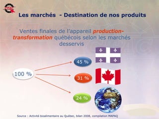 Les marchés - Destination de nos produits


          Ventes finales de l’appareil production-
       transformation québécois selon les marchés
                         desservis


                                                                             45 %

        100 %
                                                                             31 %



                                                                            24 %


11   Position de l’industrie de la transformation agroalimentaire, 22 novembre 2006    .
           Source : Activité bioalimentaire au Québec, bilan 2008, compilation MAPAQ
 