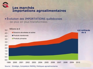 Les marchés
             Importations agroalimentaires

 • Évolution des IMPORTATIONS québécoises
   … de plus en plus transformées

         Milliards de $
 5,0                                                                                                        4,6 milliards
 4,5           Boissons alcoolisées et autres                                                                   de $

 4,0           Produits transformés

 3,5           Produits primaires

 3,0
 2,5
 2,0
 1,5
 1,0
 0,5
 0,0
   1999       2000      2001       2002      2003      2004      2005       2006      2007   2008   2009   2010
13 Position : Stratégis, la transformation agroalimentaire, 22 novembreagroalimentaires
 Source de l’industrie de Compilation MAPAQ, Politiques 2006                                                           .
 