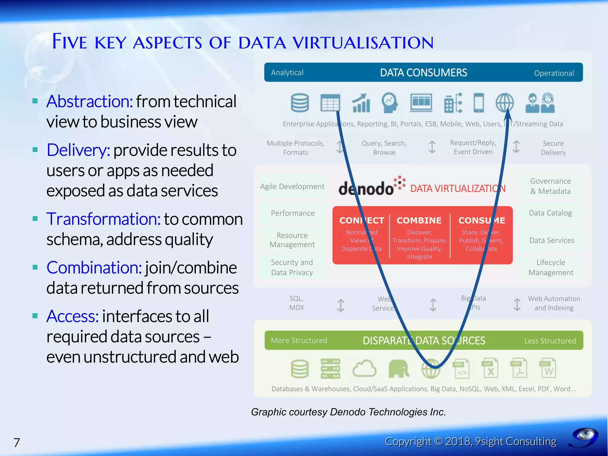 DATA CONSUMERS
Enterprise Applications, Reporting, BI, Portals, ESB, Mobile, Web, Users, IoT/Streaming Data
Multiple Protocols,
Formats
Query, Search,
Browse
Request/Reply,
Event Driven
Secure
Delivery
DATA CONSUMERSAnalytical Operational
Web
Services
DISPARATE DATA SOURCES
Databases & Warehouses, Cloud/SaaS Applications, Big Data, NoSQL, Web, XML, Excel, PDF, Word...
Less StructuredMore Structured
SQL,
MDX
Big Data
APIs
Web Automation
and Indexing
DATA VIRTUALIZATION
CONNECT COMBINE CONSUME
Share, Deliver,
Publish, Govern,
Collaborate
Discover,
Transform, Prepare,
Improve Quality,
Integrate
Normalized
Views of
Disparate Data
Agile Development
Performance
Data Services
Resource
Management
Data Catalog
Governance
& Metadata
Security and
Data Privacy
Lifecycle
Management
Five key aspects of data virtualisation
 Abstraction: fromtechnical
view to business view
 Delivery: provide results to
users or apps as needed
exposed as data services
 Transformation: to common
schema, address quality
 Combination: join/combine
data returned fromsources
 Access: interfaces to all
required data sources –
even unstructured and web
7 Copyright © 2018, 9sight Consulting
Graphic courtesy Denodo Technologies Inc.
 