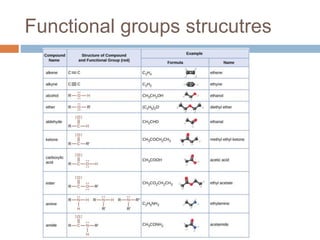 Functional groups strucutres
 