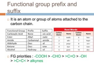 Functional group prefix and
suffix
 It is an atom or group of atoms attached to the
carbon chain.
 FG priorities : -COOH...
