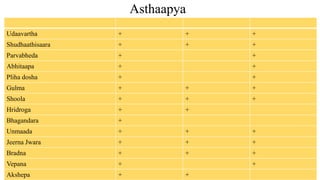 Udaavartha + + +
Shudhaathisaara + + +
Parvabheda + +
Abhitaapa + +
Pliha dosha + +
Gulma + + +
Shoola + + +
Hridroga + +
Bhagandara +
Unmaada + + +
Jeerna Jwara + + +
Bradna + + +
Vepana + +
Akshepa + +
Asthaapya
 