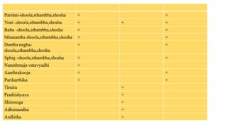 Parshni-shoola,sthambha,shosha + +
Yoni -shoola,sthambha,shosha + + +
Bahu -shoola,sthambha,shosha + +
Sthanantha shoola,sthambha,shosha + +
Dantha nagha-
shoola,sthambha,shosha
+ +
Sphig -shoola,sthambha,shosha + +
Nanathmaja vatavyadhi +
Aanthrakooja + +
Parikarthika + +
Timira +
Prathishyaya +
Shiroroga +
Adhimandha +
Ardhitha +
 