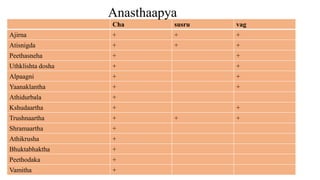 Cha susru vag
Ajirna + + +
Atisnigda + + +
Peethasneha + +
Uthklishta dosha + +
Alpaagni + +
Yaanaklantha + +
Athidurbala +
Kshudaartha + +
Trushnaartha + + +
Shramaartha +
Athikrusha +
Bhuktabhaktha +
Peethodaka +
Vamitha +
Anasthaapya
 