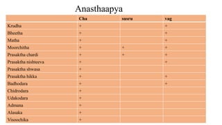 Cha susru vag
Krudha + +
Bheetha + +
Matha + +
Moorchitha + + +
Prasaktha chardi + + +
Prasaktha nishteeva + +
Prasaktha shwasa +
Prasaktha hikka + +
Badhodara + +
Chidrodara +
Udakodara +
Admana +
Alasaka +
Visoochika +
Anasthaapya
 