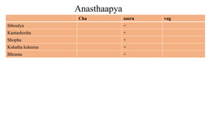 Cha susru vag
Sthoulya +
Kantashosha +
Shopha +
Kshatha ksheena +
Bhrama +
Anasthaapya
 