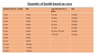 Age(increase by 1 pala) Qty Age (increase by 2
pala)
Qty
1 year 1 pala 13 year 14 pala
2 year 2 pala 14 year 16 pala
3 year 3 pala 15 year 18 pala
4 year 4 pala 16 year 20 pala
5 year 5 pala 17 year 22 pala
6 year 6 pala 18 year- 70 year 24 pala
7 year 7 pala >70 year 22 pala
8 year 8 pala
9 year 9 pala
10 year 10 pala
11 year 11 pala
12 year 12 pala
Quantity of basthi based on vaya
 