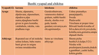 Vyapad(12) karana lakshana chikitsa
Ayoga Sheeta, alpamatra,
alpalavana, alpasneham,
alpadrava,alpa
matra,alpaghana basthi
given in guru kostatha,
vatabahula, ruksha, vata
pradhana roga
Gurukoshtatwam,
vatamootra shakrut
graham, nabhi-basthi
shoola, shotha over
guda, kandu
gandani,vaivarnya,aru
chi,agnimandya
Ushna pramathya
pana(pippali),
Sweda
Phalavarthi
Virechana at proper time
Bilwadi basthi-kwatha of
bilva,daru,trivrit,yava,kola,
kulatha,sura,gomutra,satapu
shpaadi thaila.
Athiyoga Repeated use of ati teeksha
ushna kshara, bahu matra
basti given in snigna
swinna mrudukoshta
Same as virechana
athiyoga
Sheeta picha
basthi(A.h.kalpa.5/21)
Niruha with
prushniparni,kamala,draksh
a,gambhari, yashti kalka,
kshira,grutha
Basthi vyapad and chikitsa
 