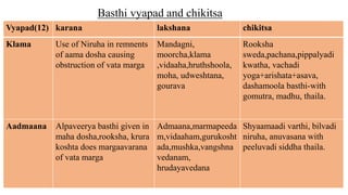 Vyapad(12) karana lakshana chikitsa
Klama Use of Niruha in remnents
of aama dosha causing
obstruction of vata marga
Mandagni,
moorcha,klama
,vidaaha,hruthshoola,
moha, udweshtana,
gourava
Rooksha
sweda,pachana,pippalyadi
kwatha, vachadi
yoga+arishata+asava,
dashamoola basthi-with
gomutra, madhu, thaila.
Aadmaana Alpaveerya basthi given in
maha dosha,rooksha, krura
koshta does margaavarana
of vata marga
Admaana,marmapeeda
m,vidaaham,gurukosht
ada,mushka,vangshna
vedanam,
hrudayavedana
Shyaamaadi varthi, bilvadi
niruha, anuvasana with
peeluvadi siddha thaila.
Basthi vyapad and chikitsa
 