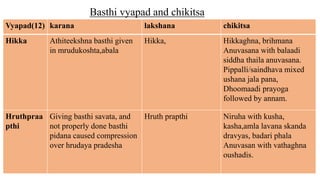 Vyapad(12) karana lakshana chikitsa
Hikka Athiteekshna basthi given
in mrudukoshta,abala
Hikka, Hikkaghna, brihmana
Anuvasana with balaadi
siddha thaila anuvasana.
Pippalli/saindhava mixed
ushana jala pana,
Dhoomaadi prayoga
followed by annam.
Hruthpraa
pthi
Giving basthi savata, and
not properly done basthi
pidana caused compression
over hrudaya pradesha
Hruth prapthi Niruha with kusha,
kasha,amla lavana skanda
dravyas, badari phala
Anuvasan with vathaghna
oushadis.
Basthi vyapad and chikitsa
 