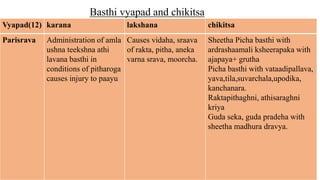 Vyapad(12) karana lakshana chikitsa
Parisrava Administration of amla
ushna teekshna athi
lavana basthi in
conditions of pitharoga
causes injury to paayu
Causes vidaha, sraava
of rakta, pitha, aneka
varna srava, moorcha.
Sheetha Picha basthi with
ardrashaamali ksheerapaka with
ajapaya+ grutha
Picha basthi with vataadipallava,
yava,tila,suvarchala,upodika,
kanchanara.
Raktapithaghni, athisaraghni
kriya
Guda seka, guda pradeha with
sheetha madhura dravya.
Basthi vyapad and chikitsa
 